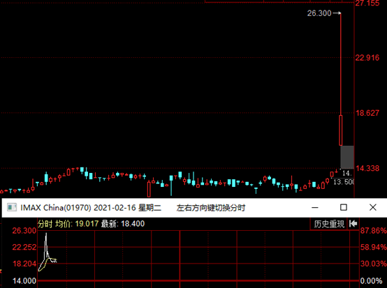 IMAX春节档首日火爆：票房人次双破纪录，狂揽8800万